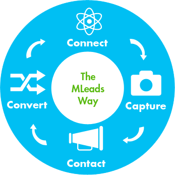 Connect-capture-contact-convert